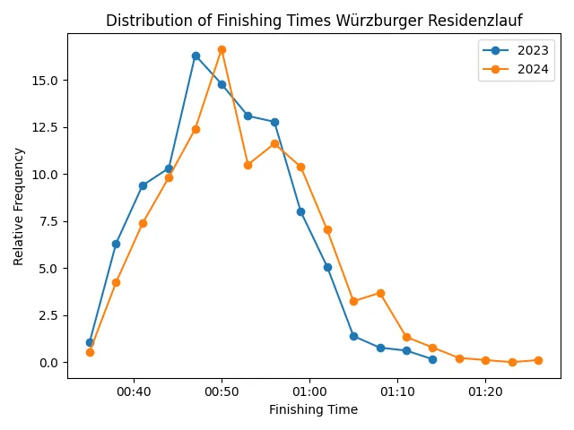 Residenzlauf Results over the Years