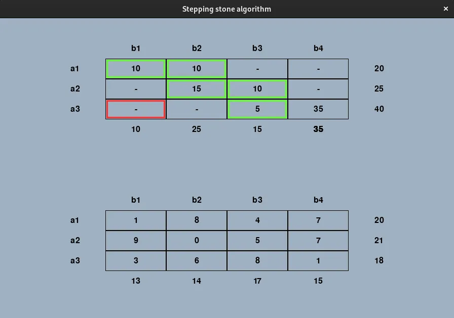 Solving the Transport Problem with the Stepping Stones Algorithm